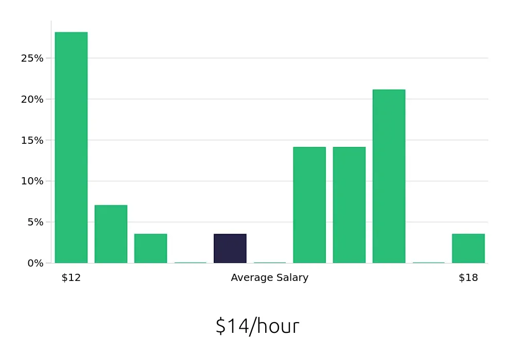 Graph depicting the hourly salary distribution for Store Associate jobs in Bryan, TX, showing an average salary of $14 with varying distribution percentages across salary ranges.