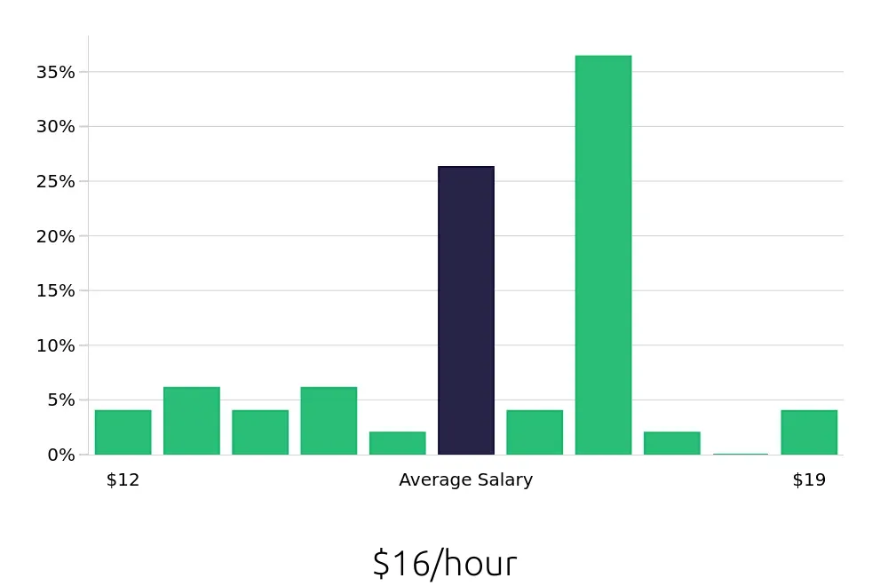 Graph depicting the hourly salary distribution for Store Associate jobs in Burnsville, MN, showing an average salary of $16 with varying distribution percentages across salary ranges.