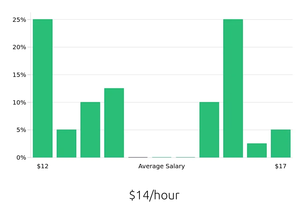Graph depicting the hourly salary distribution for Store Associate jobs in Cape Girardeau, MO, showing an average salary of $14 with varying distribution percentages across salary ranges.