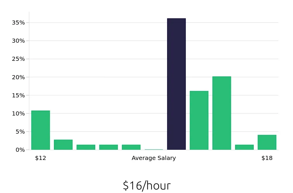 Graph depicting the hourly salary distribution for Store Associate jobs in Carmel, IN, showing an average salary of $16 with varying distribution percentages across salary ranges.