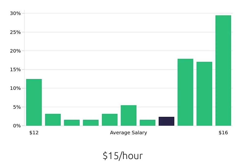 Graph depicting the hourly salary distribution for Store Associate jobs in Cary, NC, showing an average salary of $15 with varying distribution percentages across salary ranges.