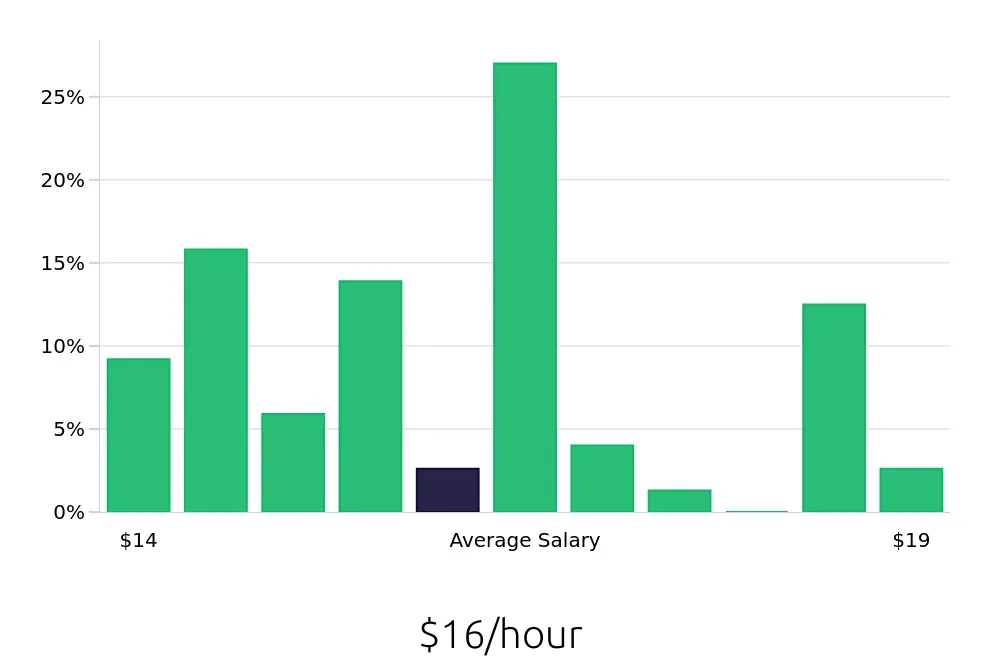 Graph depicting the hourly salary distribution for Store Associate jobs in Chandler, AZ, showing an average salary of $16 with varying distribution percentages across salary ranges.