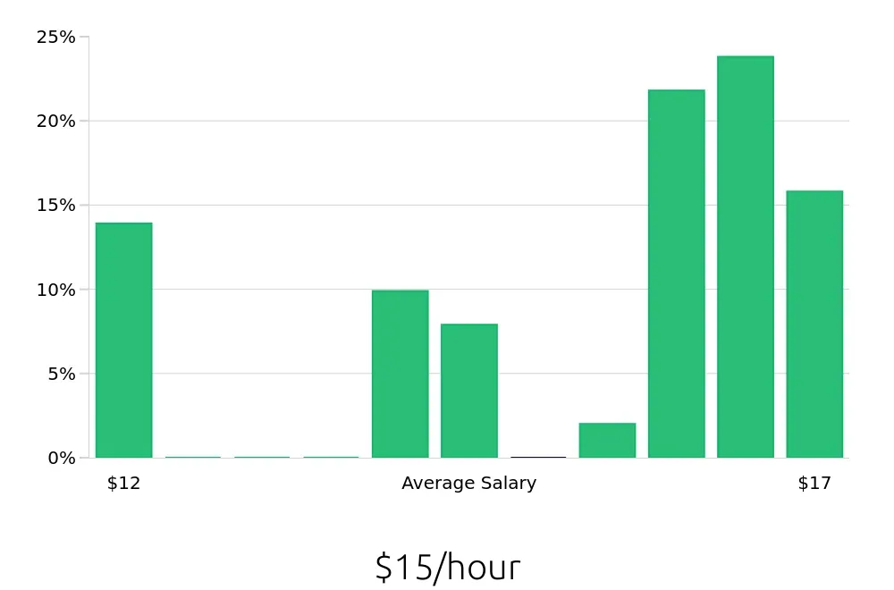 Graph depicting the hourly salary distribution for Store Associate jobs in Chester, VA, showing an average salary of $15 with varying distribution percentages across salary ranges.