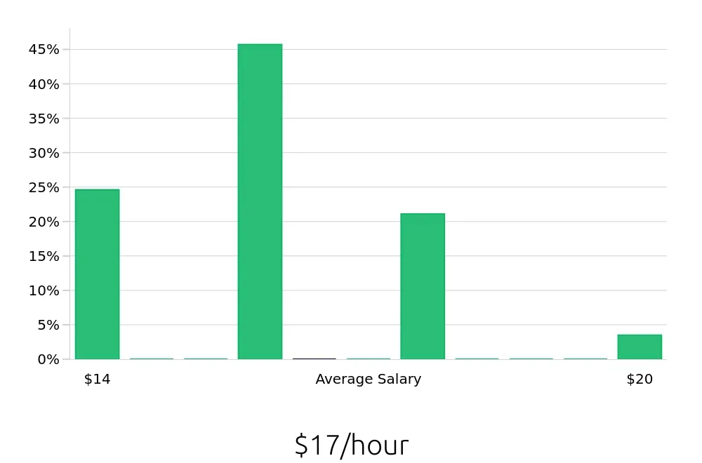Graph depicting the hourly salary distribution for Store Associate jobs in Clifton, NJ, showing an average salary of $17 with varying distribution percentages across salary ranges.