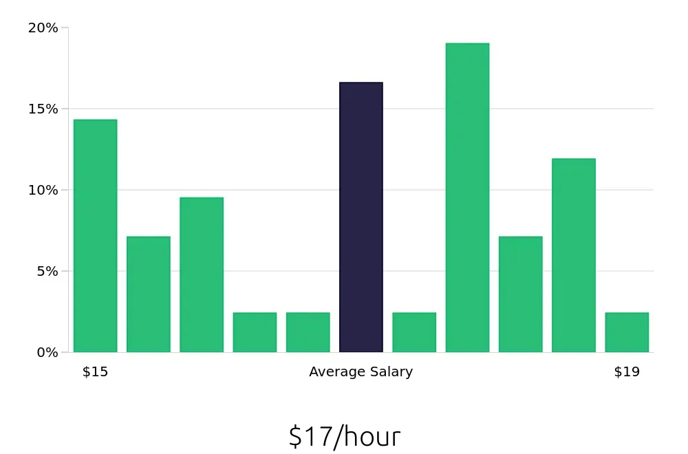 Graph depicting the hourly salary distribution for Store Associate jobs in Commerce, CA, showing an average salary of $17 with varying distribution percentages across salary ranges.