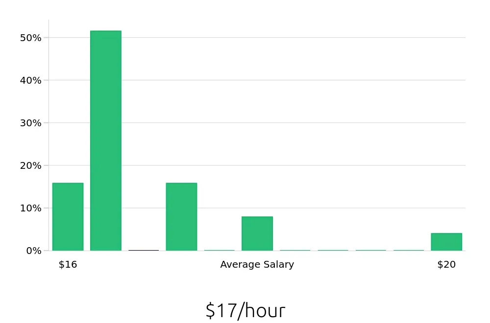 Graph depicting the hourly salary distribution for Store Associate jobs in Culver City, CA, showing an average salary of $17 with varying distribution percentages across salary ranges.