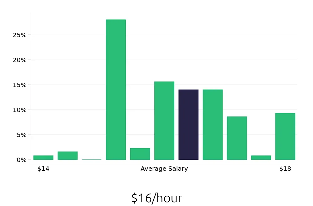 Graph depicting the hourly salary distribution for Store Associate jobs in Danbury, CT, showing an average salary of $16 with varying distribution percentages across salary ranges.