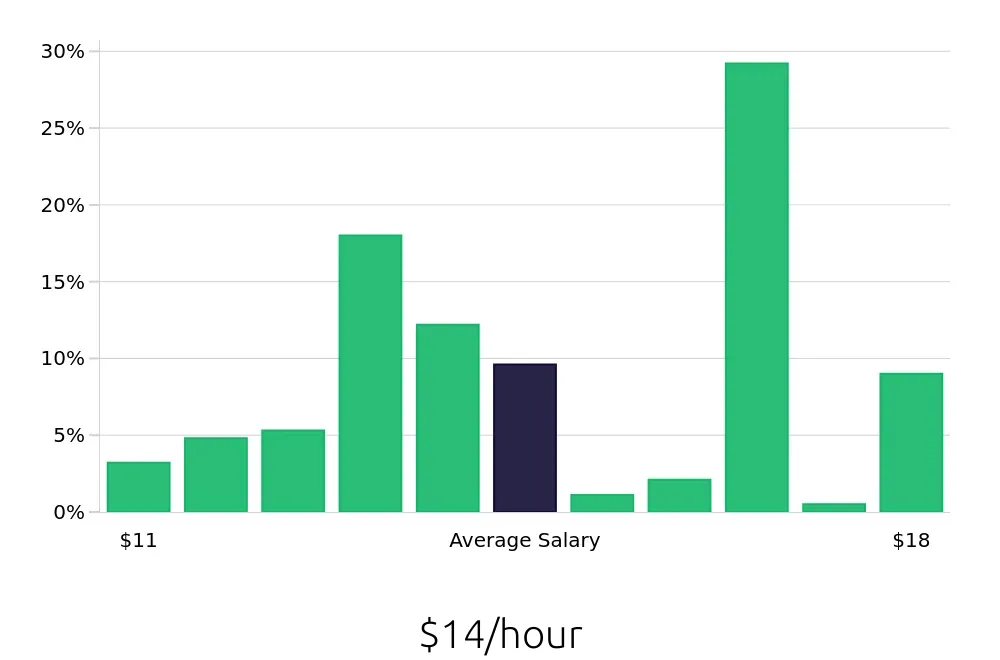 Graph depicting the hourly salary distribution for Store Associate jobs in Durham, NC, showing an average salary of $14 with varying distribution percentages across salary ranges.