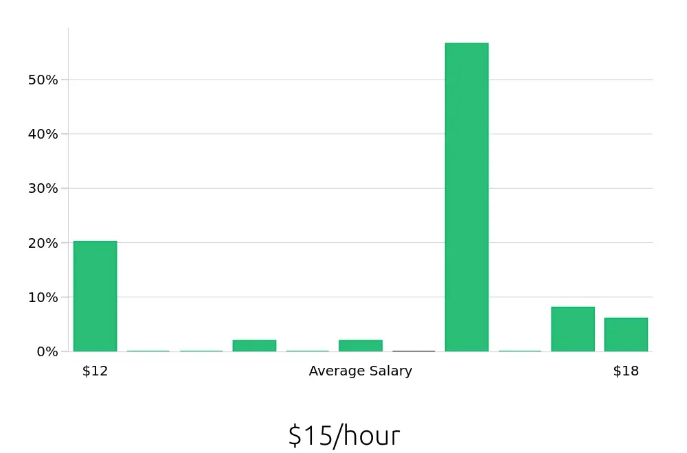 Graph depicting the hourly salary distribution for Store Associate jobs in Easton, PA, showing an average salary of $15 with varying distribution percentages across salary ranges.