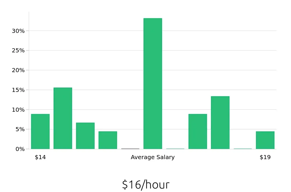 Graph depicting the hourly salary distribution for Store Associate jobs in Edison, NJ, showing an average salary of $16 with varying distribution percentages across salary ranges.