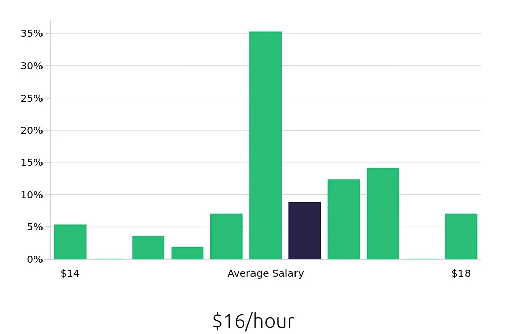 Graph depicting the hourly salary distribution for Store Associate jobs in Evanston, IL, showing an average salary of $16 with varying distribution percentages across salary ranges.