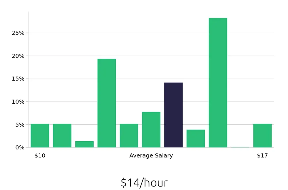 Graph depicting the hourly salary distribution for Store Associate jobs in Florence, SC, showing an average salary of $14 with varying distribution percentages across salary ranges.