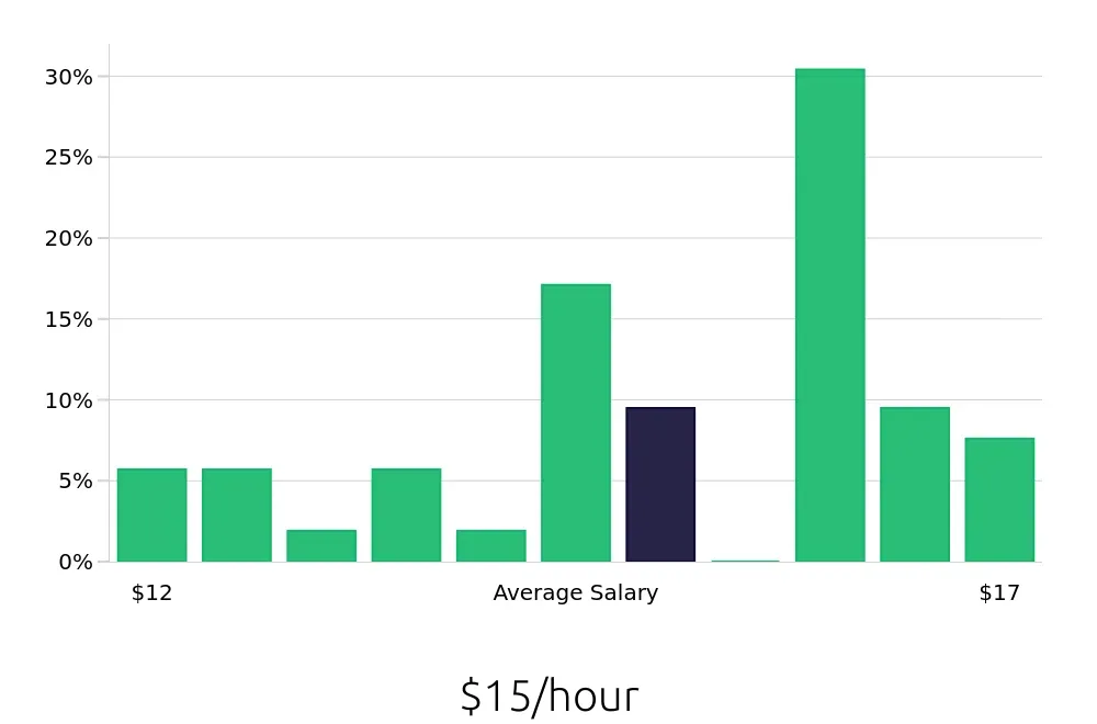 Graph depicting the hourly salary distribution for Store Associate jobs in Fort Pierce, FL, showing an average salary of $15 with varying distribution percentages across salary ranges.