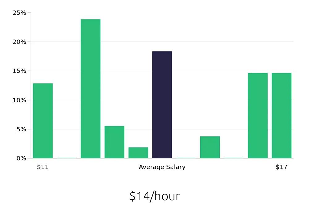 Graph depicting the hourly salary distribution for Store Associate jobs in Fort Smith, AR, showing an average salary of $14 with varying distribution percentages across salary ranges.