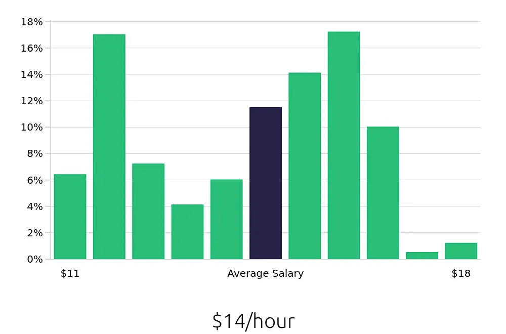 Graph depicting the hourly salary distribution for Store Associate jobs in Fort Worth, TX, showing an average salary of $14 with varying distribution percentages across salary ranges.