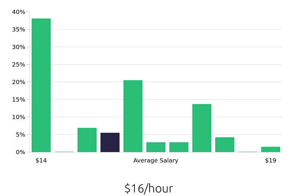 Graph depicting the hourly salary distribution for Store Associate jobs in Framingham, MA, showing an average salary of $16 with varying distribution percentages across salary ranges.