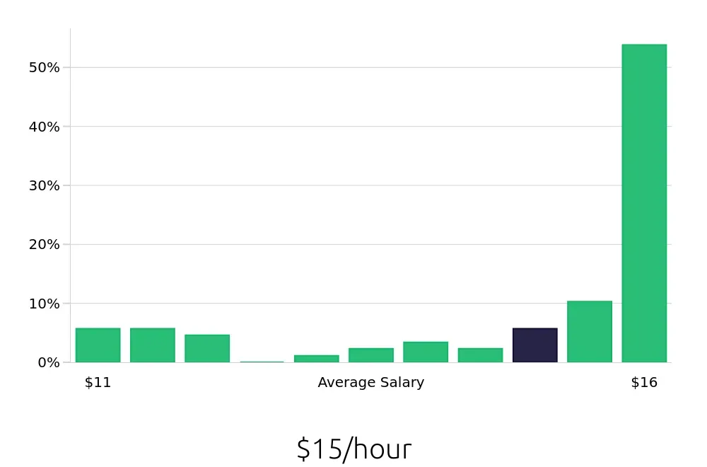 Graph depicting the hourly salary distribution for Store Associate jobs in Gainesville, GA, showing an average salary of $15 with varying distribution percentages across salary ranges.