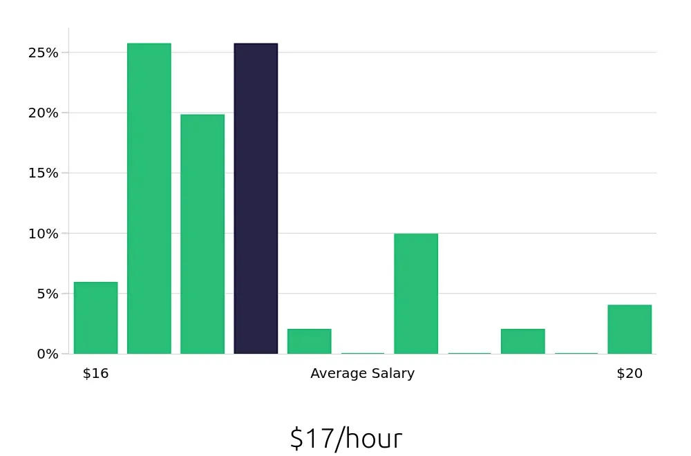 Graph depicting the hourly salary distribution for Store Associate jobs in Germantown, MD, showing an average salary of $17 with varying distribution percentages across salary ranges.