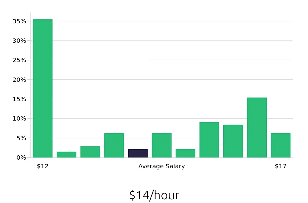 Graph depicting the hourly salary distribution for Store Associate jobs in Grand Prairie, TX, showing an average salary of $14 with varying distribution percentages across salary ranges.