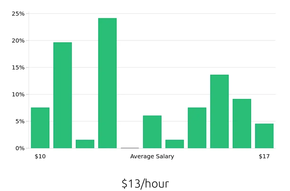 Graph depicting the hourly salary distribution for Store Associate jobs in Hattiesburg, MS, showing an average salary of $13 with varying distribution percentages across salary ranges.