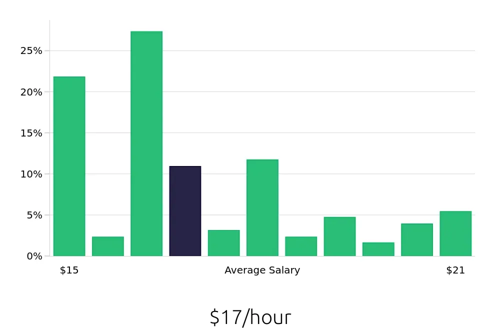 Graph depicting the hourly salary distribution for Store Associate jobs in Irvine, CA, showing an average salary of $17 with varying distribution percentages across salary ranges.