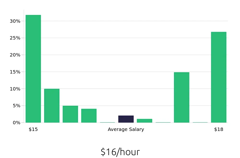 Graph depicting the hourly salary distribution for Store Associate jobs in Ithaca, NY, showing an average salary of $16 with varying distribution percentages across salary ranges.