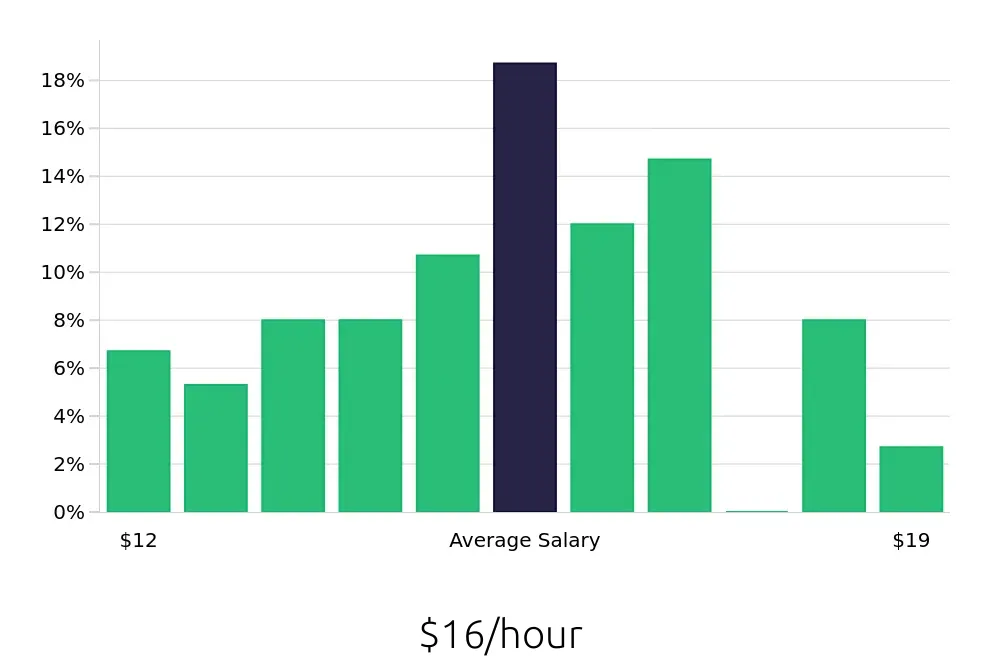 Graph depicting the hourly salary distribution for Store Associate jobs in Joliet, IL, showing an average salary of $16 with varying distribution percentages across salary ranges.