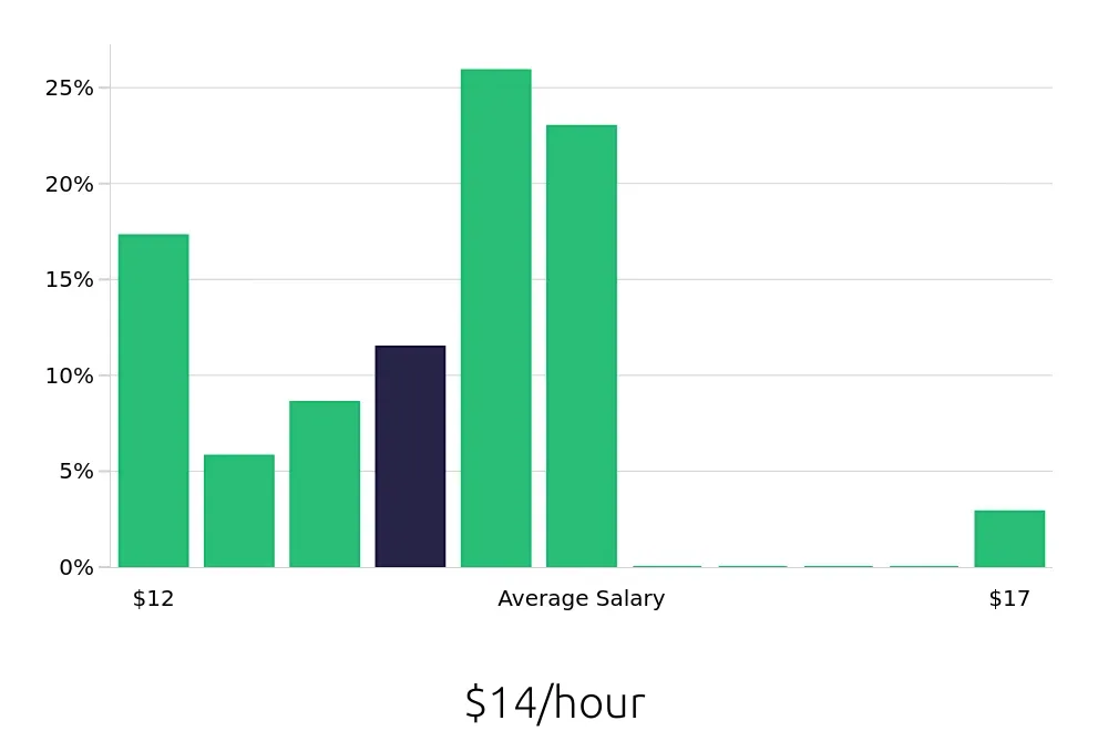 Graph depicting the hourly salary distribution for Store Associate jobs in Kearney, NE, showing an average salary of $14 with varying distribution percentages across salary ranges.