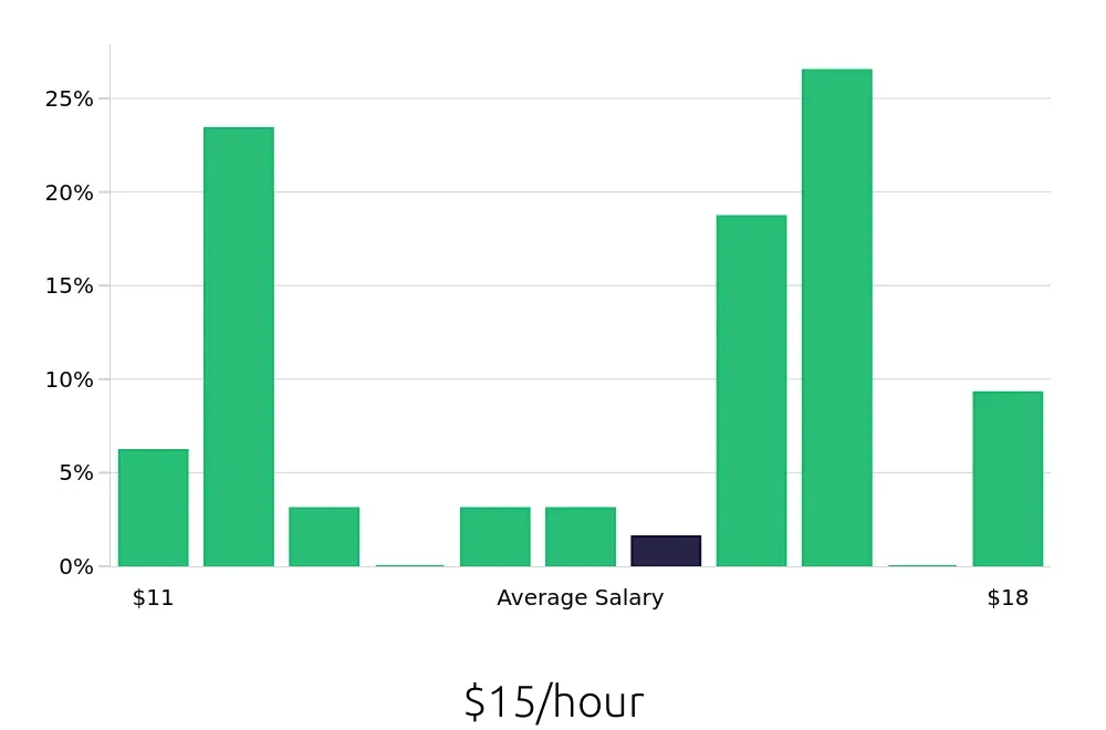 Graph depicting the hourly salary distribution for Store Associate jobs in Kenosha, WI, showing an average salary of $15 with varying distribution percentages across salary ranges.