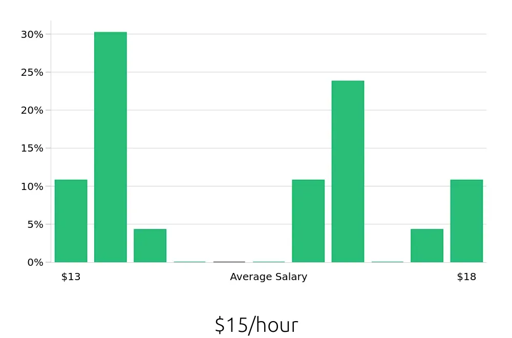 Graph depicting the hourly salary distribution for Store Associate jobs in Kingman, AZ, showing an average salary of $15 with varying distribution percentages across salary ranges.