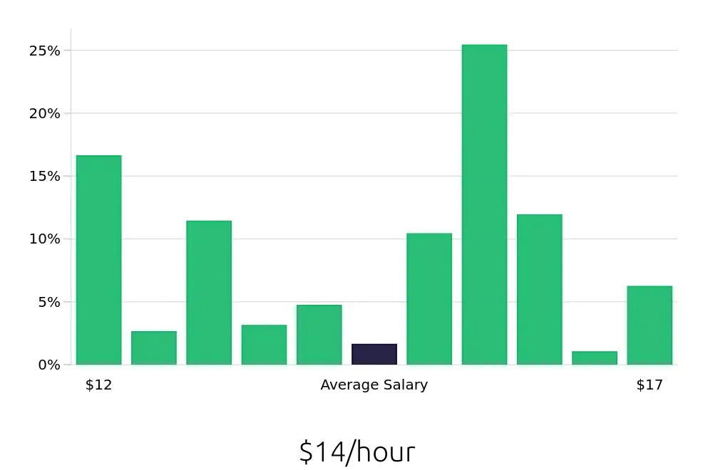 Graph depicting the hourly salary distribution for Store Associate jobs in Kissimmee, FL, showing an average salary of $14 with varying distribution percentages across salary ranges.
