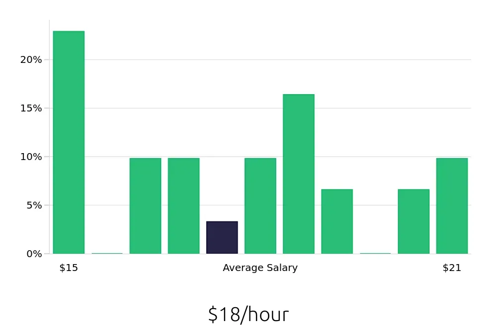 Graph depicting the hourly salary distribution for Store Associate jobs in La Mesa, CA, showing an average salary of $18 with varying distribution percentages across salary ranges.