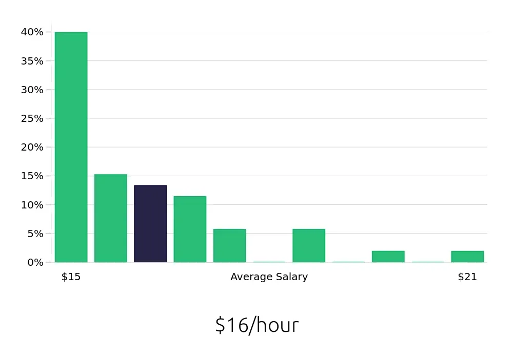 Graph depicting the hourly salary distribution for Store Associate jobs in Lakewood, CA, showing an average salary of $16 with varying distribution percentages across salary ranges.