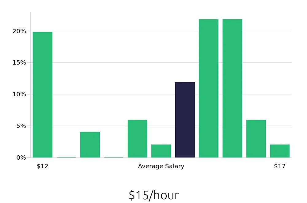 Graph depicting the hourly salary distribution for Store Associate jobs in Las Cruces, NM, showing an average salary of $15 with varying distribution percentages across salary ranges.
