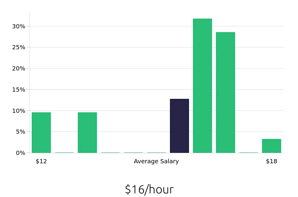 Graph depicting the hourly salary distribution for Store Associate jobs in Leawood, KS, showing an average salary of $16 with varying distribution percentages across salary ranges.
