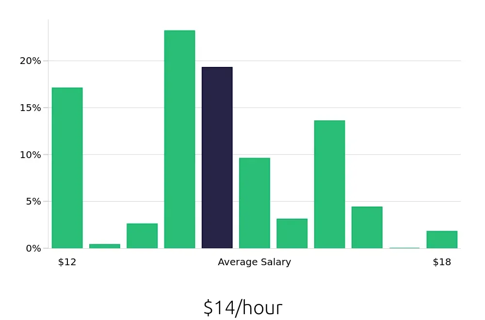 Graph depicting the hourly salary distribution for Store Associate jobs in Little Rock, AR, showing an average salary of $14 with varying distribution percentages across salary ranges.