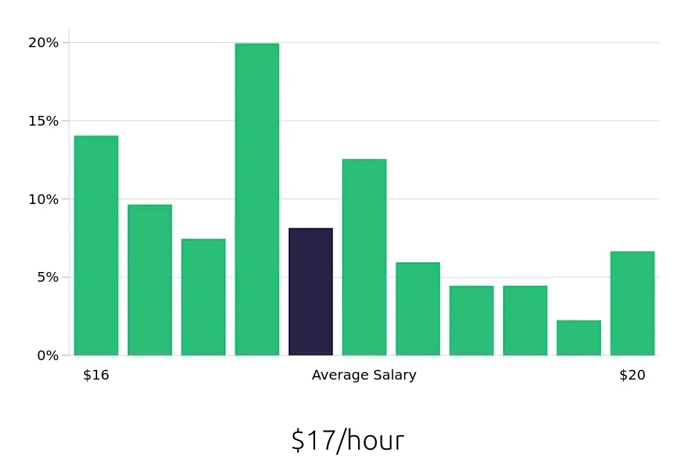 Graph depicting the hourly salary distribution for Store Associate jobs in Livermore, CA, showing an average salary of $17 with varying distribution percentages across salary ranges.