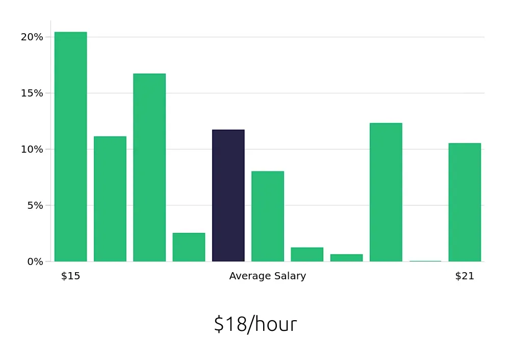 Graph depicting the hourly salary distribution for Store Associate jobs in Lynnwood, WA, showing an average salary of $18 with varying distribution percentages across salary ranges.
