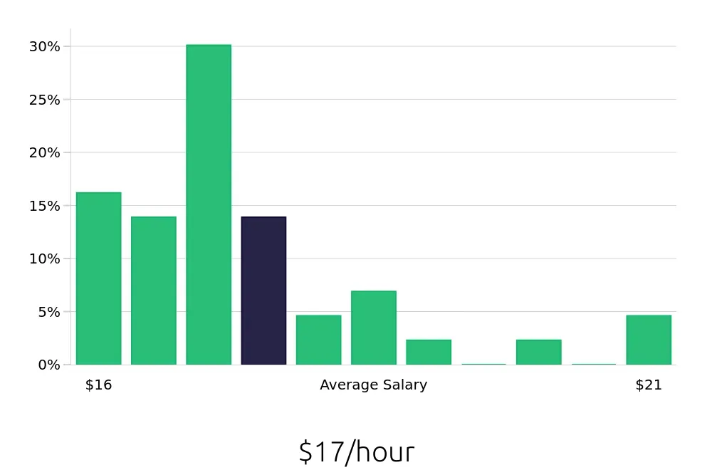 Graph depicting the hourly salary distribution for Store Associate jobs in Marina del Rey, CA, showing an average salary of $17 with varying distribution percentages across salary ranges.