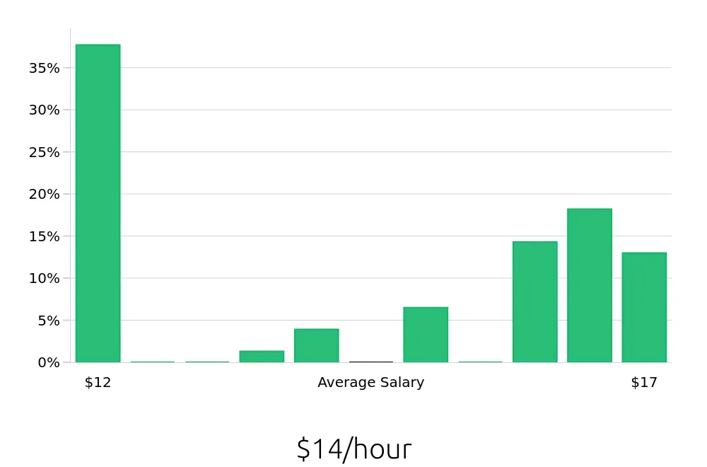 Graph depicting the hourly salary distribution for Store Associate jobs in Mechanicsburg, PA, showing an average salary of $14 with varying distribution percentages across salary ranges.