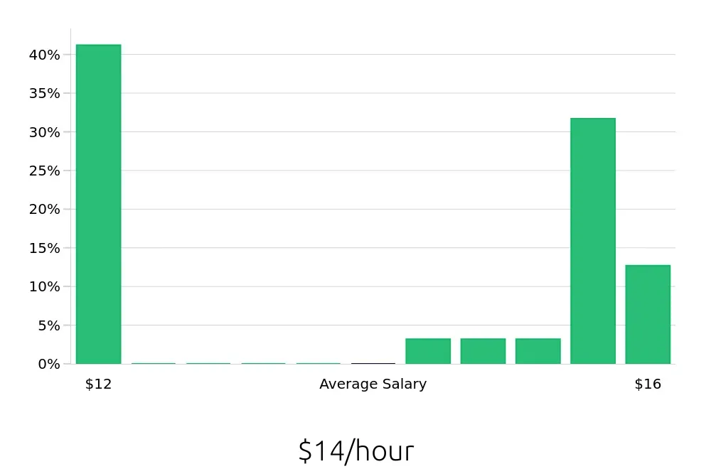 Graph depicting the hourly salary distribution for Store Associate jobs in Media, PA, showing an average salary of $14 with varying distribution percentages across salary ranges.