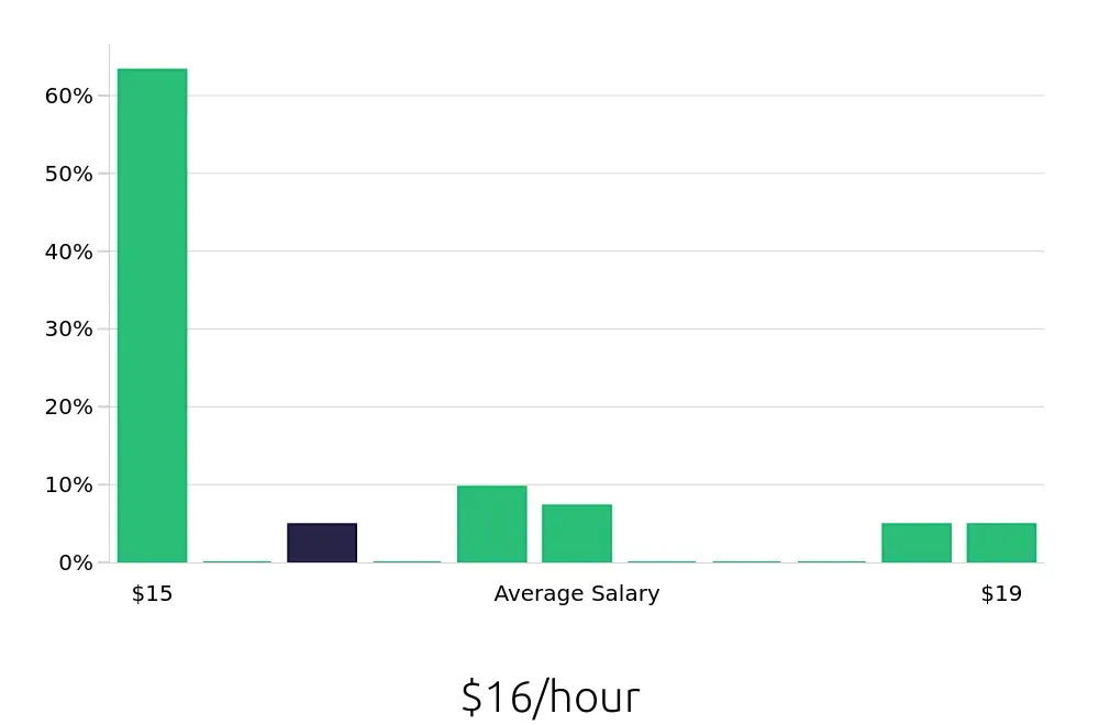 Graph depicting the hourly salary distribution for Store Associate jobs in Menifee, CA, showing an average salary of $16 with varying distribution percentages across salary ranges.