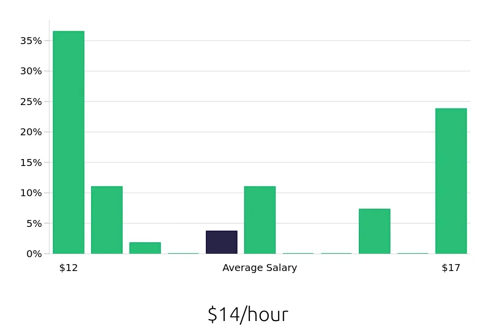 Graph depicting the hourly salary distribution for Store Associate jobs in Mentor, OH, showing an average salary of $14 with varying distribution percentages across salary ranges.