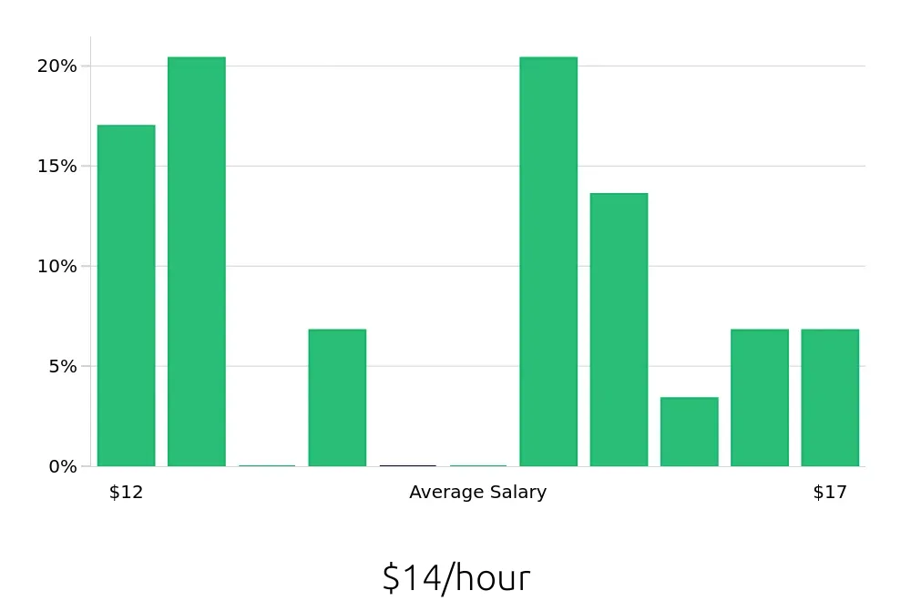 Graph depicting the hourly salary distribution for Store Associate jobs in Merritt Island, FL, showing an average salary of $14 with varying distribution percentages across salary ranges.