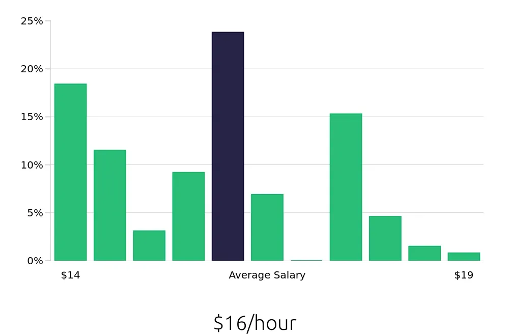 Graph depicting the hourly salary distribution for Store Associate jobs in Mesa, AZ, showing an average salary of $16 with varying distribution percentages across salary ranges.