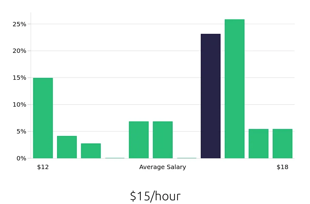 Graph depicting the hourly salary distribution for Store Associate jobs in Metairie, LA, showing an average salary of $15 with varying distribution percentages across salary ranges.