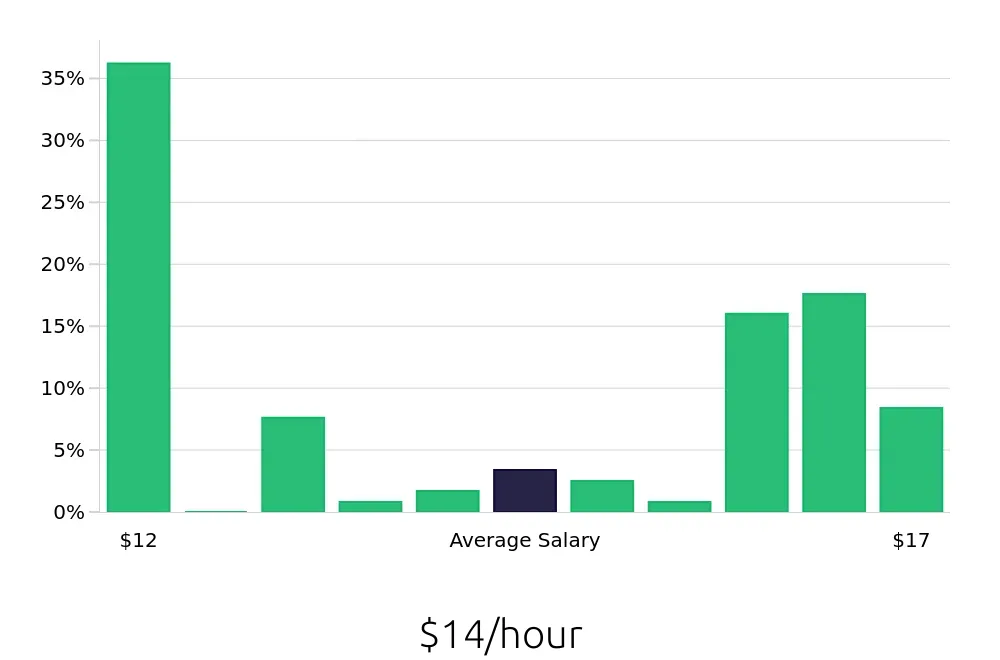 Graph depicting the hourly salary distribution for Store Associate jobs in Midlothian, VA, showing an average salary of $14 with varying distribution percentages across salary ranges.