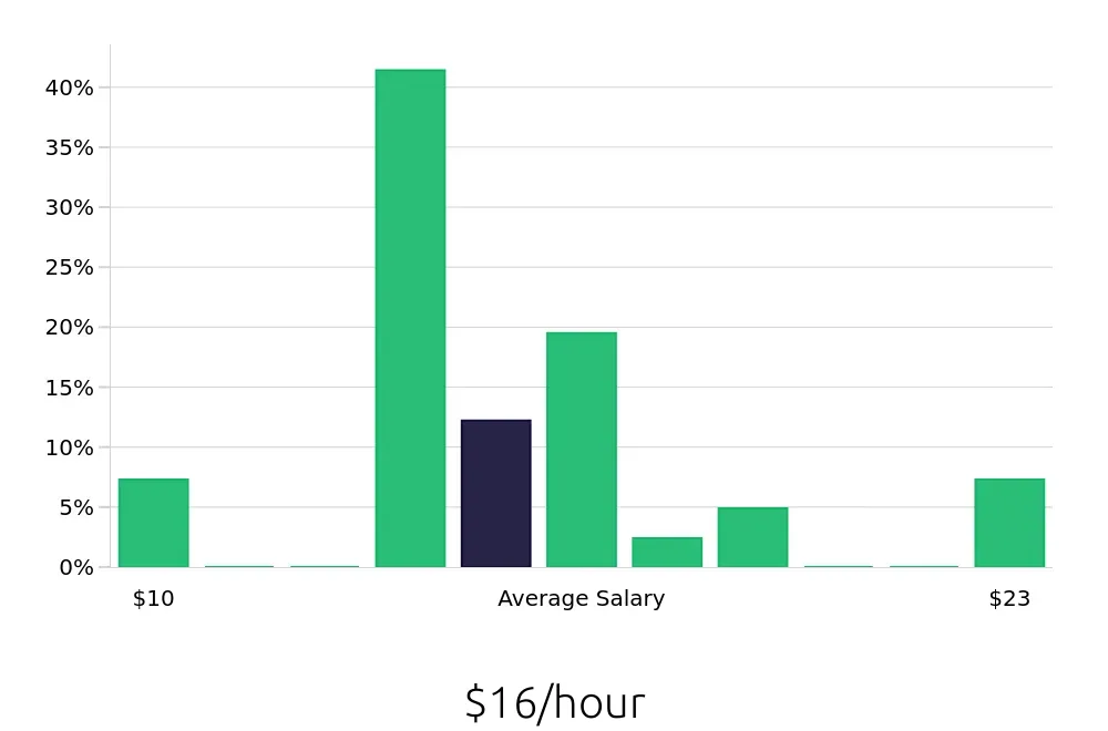 Graph depicting the hourly salary distribution for Store Associate jobs in Minnetonka, MN, showing an average salary of $16 with varying distribution percentages across salary ranges.