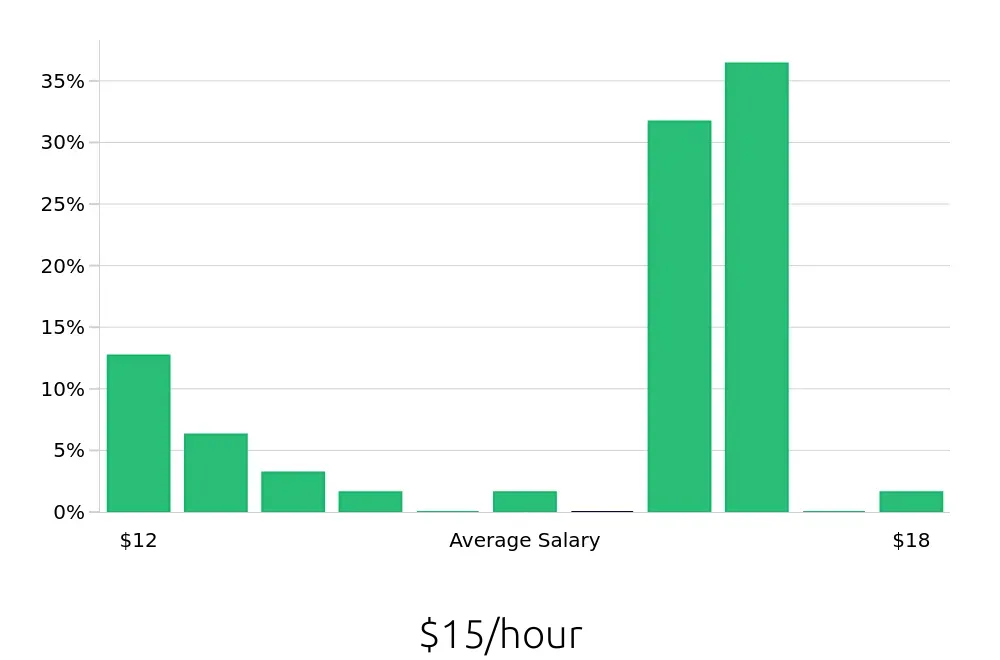 Graph depicting the hourly salary distribution for Store Associate jobs in Monroeville, PA, showing an average salary of $15 with varying distribution percentages across salary ranges.