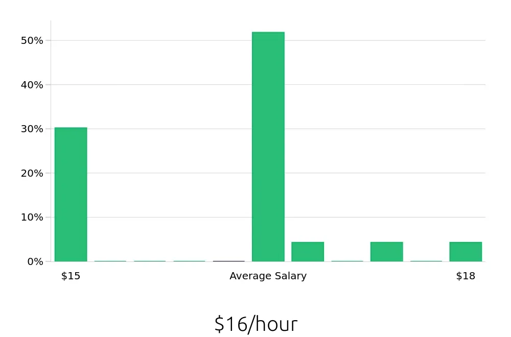 Graph depicting the hourly salary distribution for Store Associate jobs in Morristown, NJ, showing an average salary of $16 with varying distribution percentages across salary ranges.